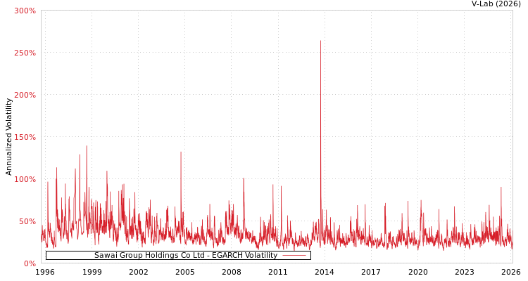 graph of Sawai Group Holdings Co Ltd EGARCH