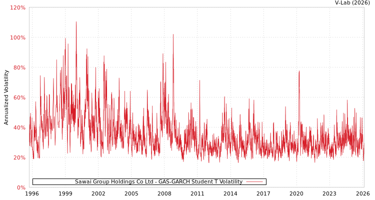 graph of Sawai Group Holdings Co Ltd GAS-GARCH-T