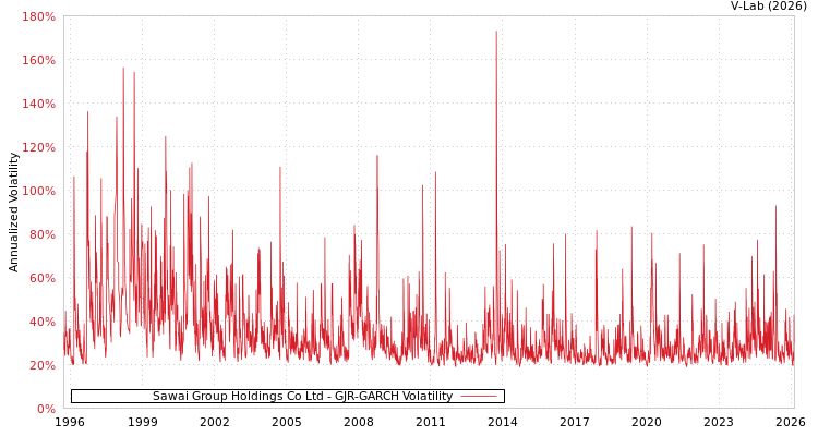 graph of Sawai Group Holdings Co Ltd GJR-GARCH
