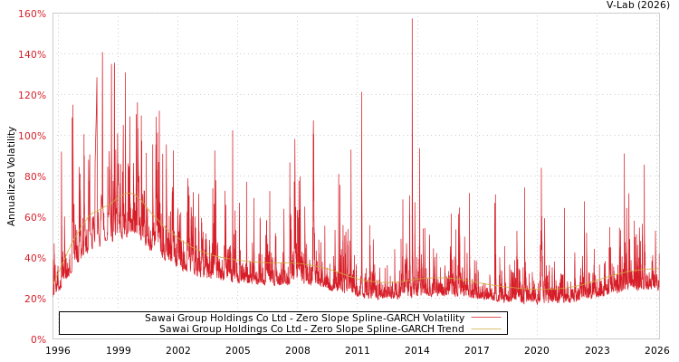 graph of Sawai Group Holdings Co Ltd S0GARCH