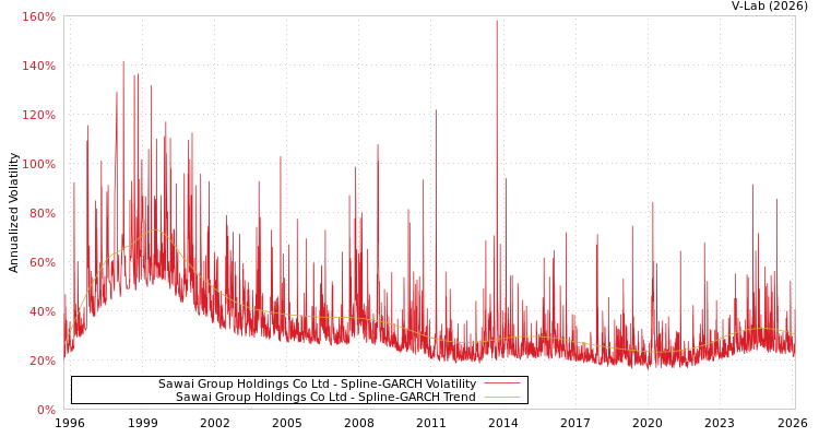 graph of Sawai Group Holdings Co Ltd SGARCH