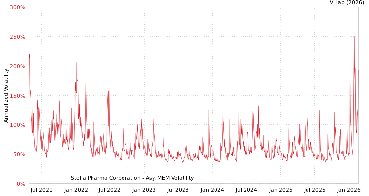graph of Stella Pharma Corporation AMEM
