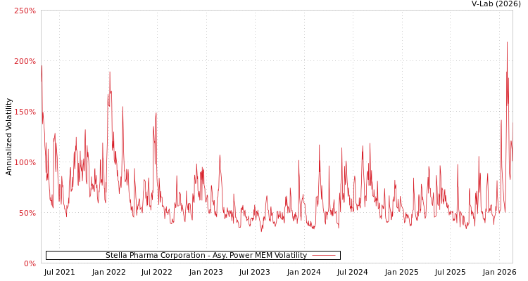 graph of Stella Pharma Corporation APMEM
