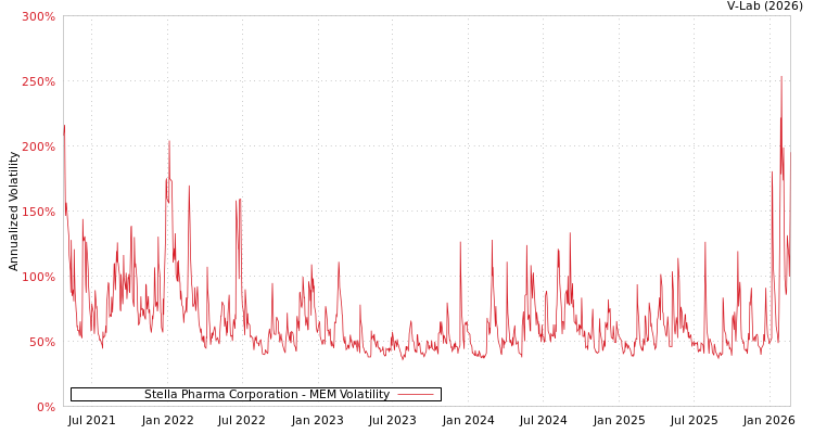 graph of Stella Pharma Corporation MEM