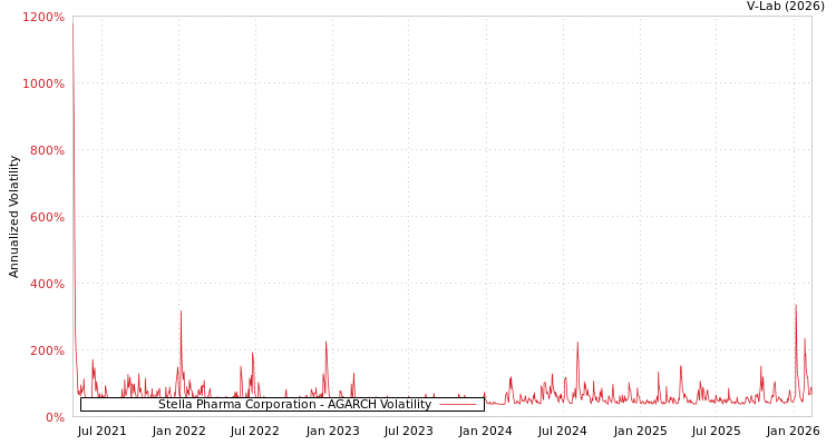 graph of Stella Pharma Corporation AGARCH