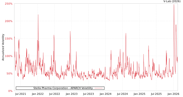 graph of Stella Pharma Corporation APARCH