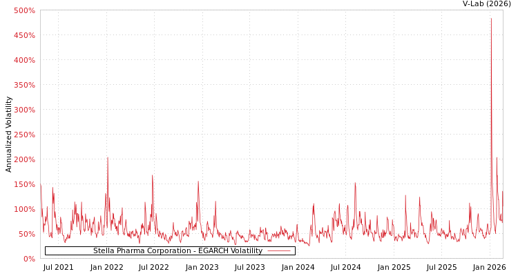 graph of Stella Pharma Corporation EGARCH