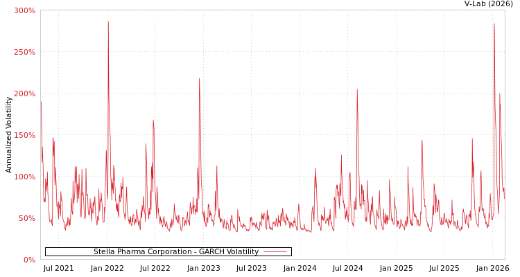 graph of Stella Pharma Corporation GARCH