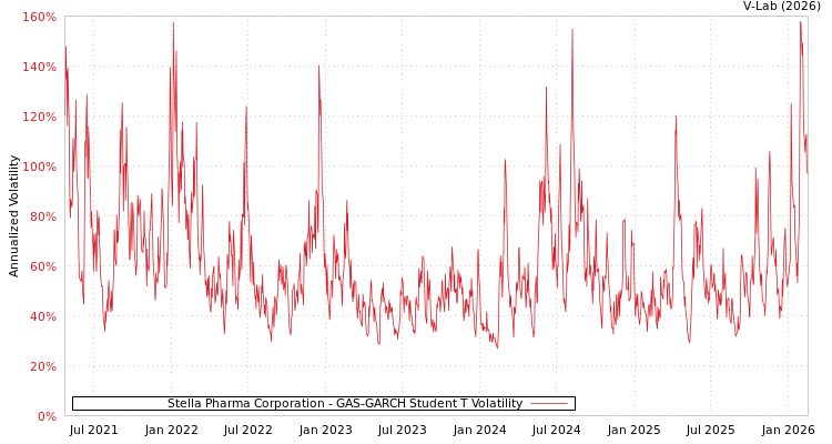 graph of Stella Pharma Corporation GAS-GARCH-T