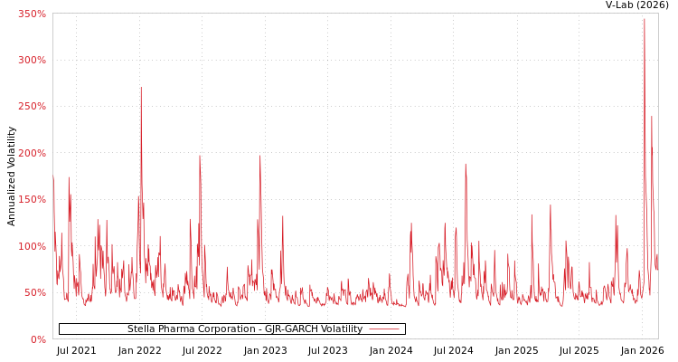 graph of Stella Pharma Corporation GJR-GARCH