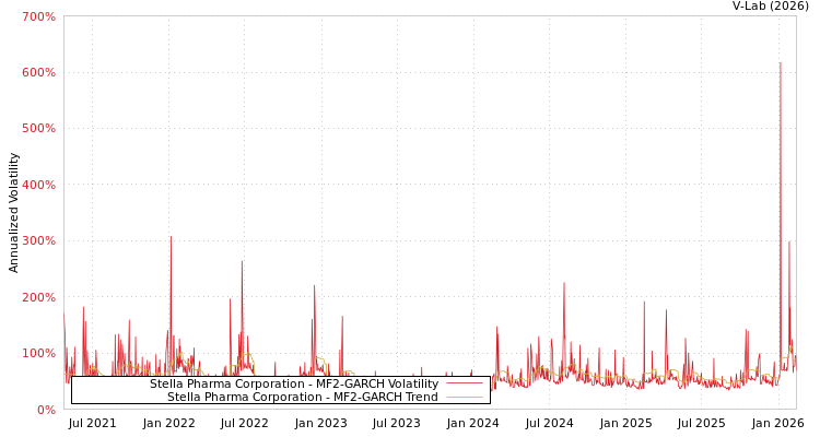 graph of Stella Pharma Corporation MF2-GARCH