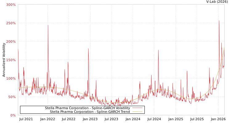 graph of Stella Pharma Corporation SGARCH