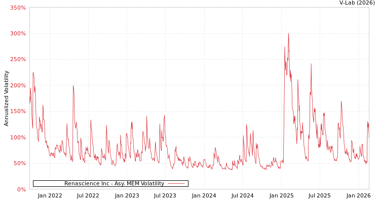 graph of Renascience Inc AMEM
