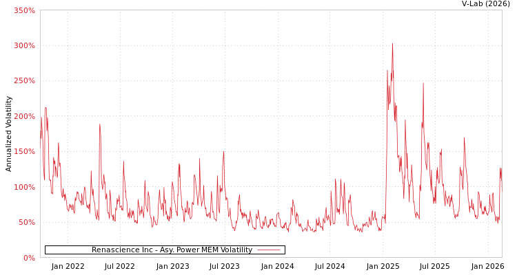 graph of Renascience Inc APMEM