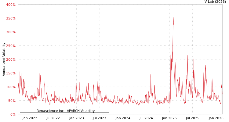 graph of Renascience Inc APARCH