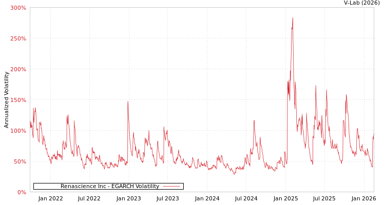 graph of Renascience Inc EGARCH