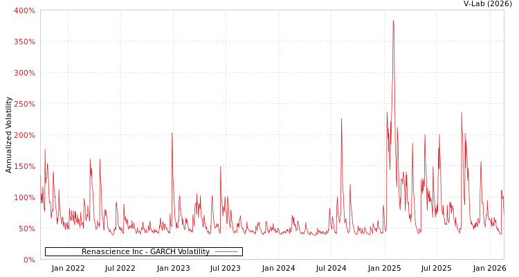 graph of Renascience Inc GARCH