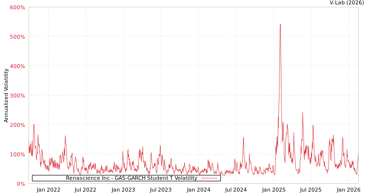 graph of Renascience Inc GAS-GARCH-T