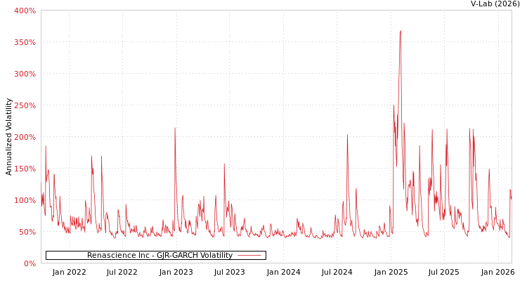 graph of Renascience Inc GJR-GARCH