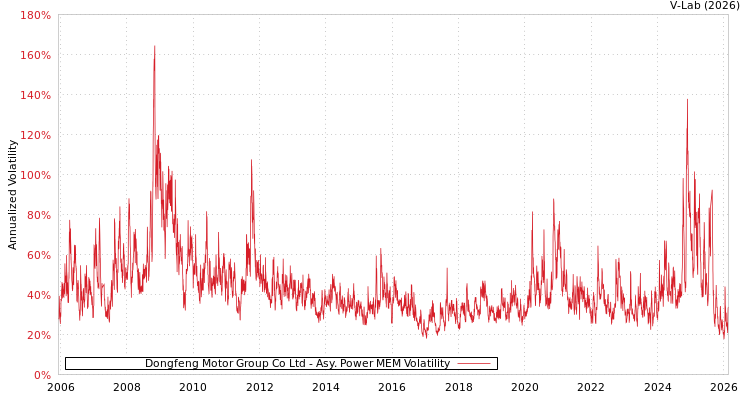 graph of Dongfeng Motor Group Co Ltd APMEM