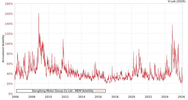 graph of Dongfeng Motor Group Co Ltd MEM