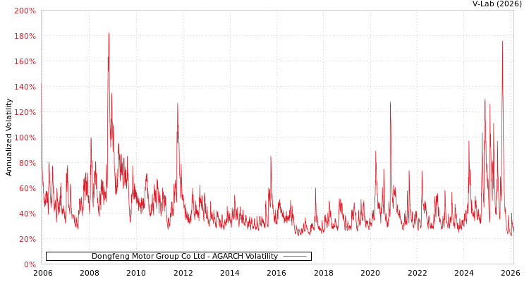 graph of Dongfeng Motor Group Co Ltd AGARCH