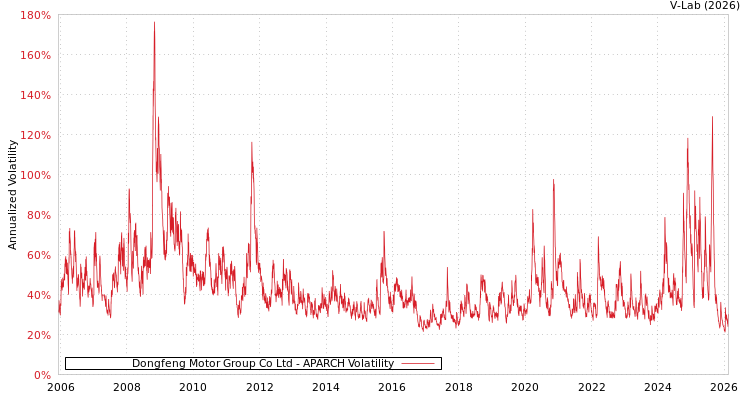 graph of Dongfeng Motor Group Co Ltd APARCH