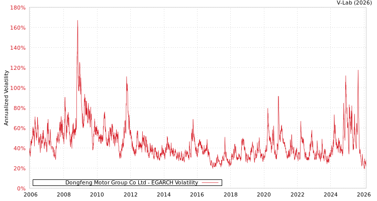 graph of Dongfeng Motor Group Co Ltd EGARCH