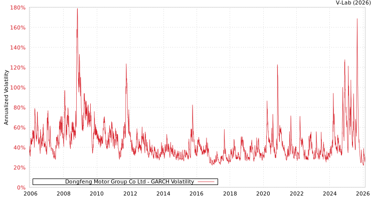 graph of Dongfeng Motor Group Co Ltd GARCH