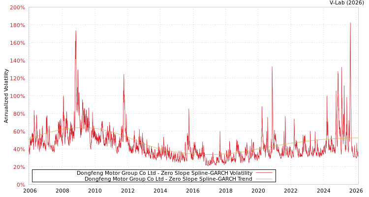 graph of Dongfeng Motor Group Co Ltd S0GARCH