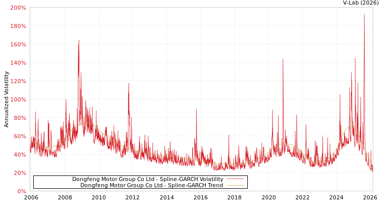 graph of Dongfeng Motor Group Co Ltd SGARCH