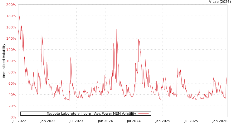 graph of Tsubota Laboratory Incorp APMEM