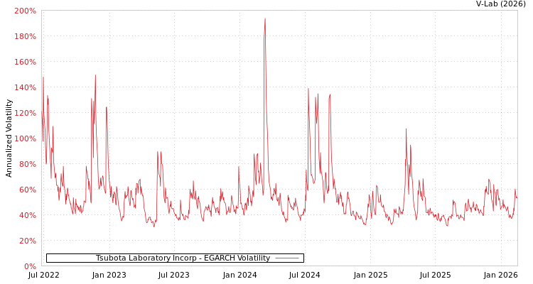 graph of Tsubota Laboratory Incorp EGARCH