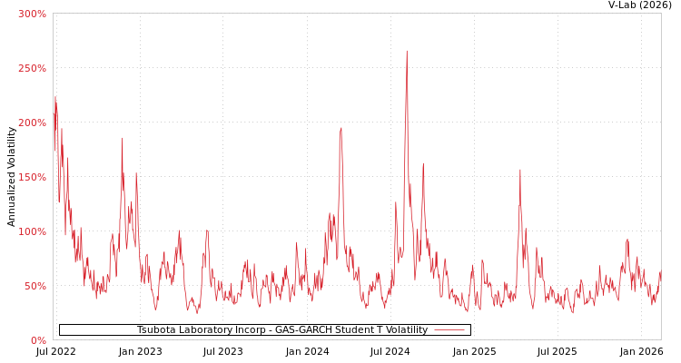 graph of Tsubota Laboratory Incorp GAS-GARCH-T