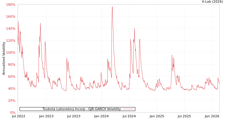graph of Tsubota Laboratory Incorp GJR-GARCH