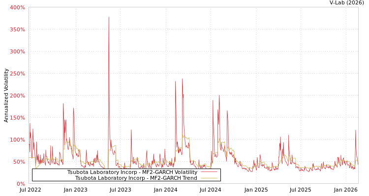 graph of Tsubota Laboratory Incorp MF2-GARCH