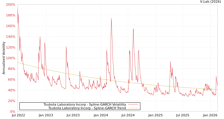graph of Tsubota Laboratory Incorp SGARCH