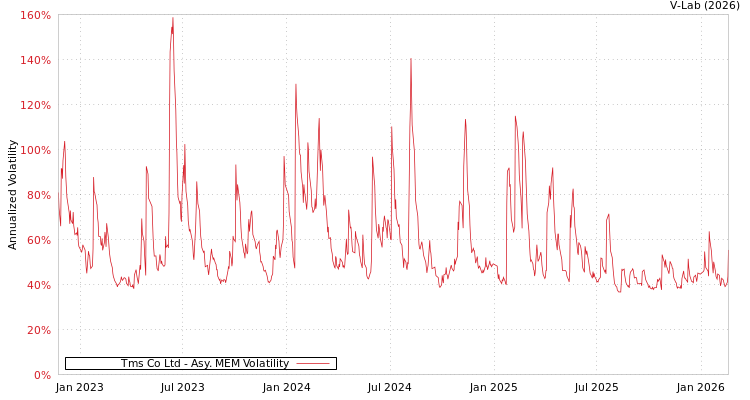 graph of Tms Co Ltd AMEM
