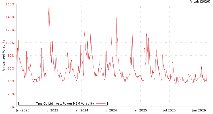 graph of Tms Co Ltd APMEM