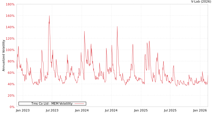 graph of Tms Co Ltd MEM