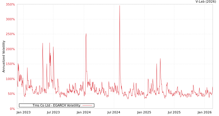 graph of Tms Co Ltd EGARCH