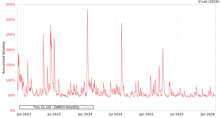 graph of Tms Co Ltd GARCH