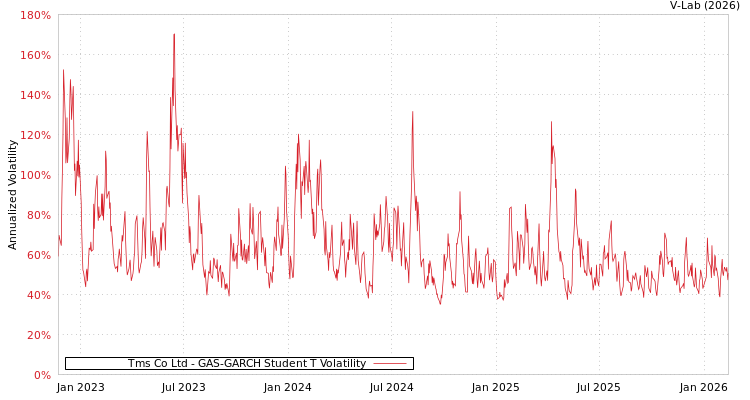 graph of Tms Co Ltd GAS-GARCH-T