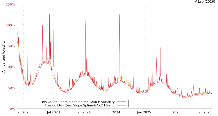 graph of Tms Co Ltd S0GARCH