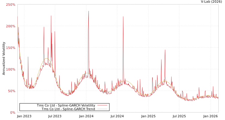 graph of Tms Co Ltd SGARCH