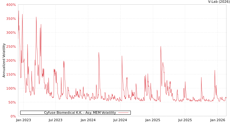 graph of Cyfuse Biomedical K.K. AMEM