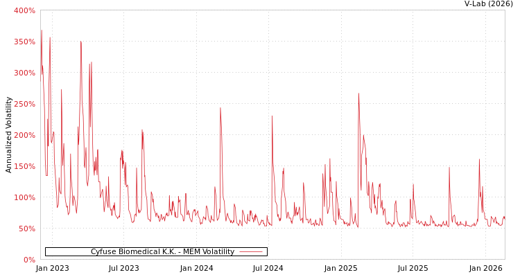 graph of Cyfuse Biomedical K.K. MEM