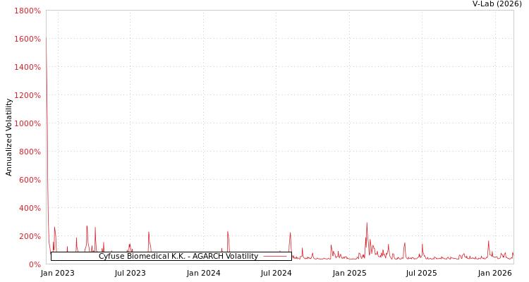 graph of Cyfuse Biomedical K.K. AGARCH