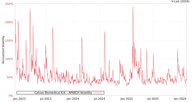 graph of Cyfuse Biomedical K.K. APARCH