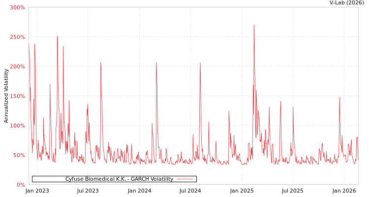 graph of Cyfuse Biomedical K.K. GARCH
